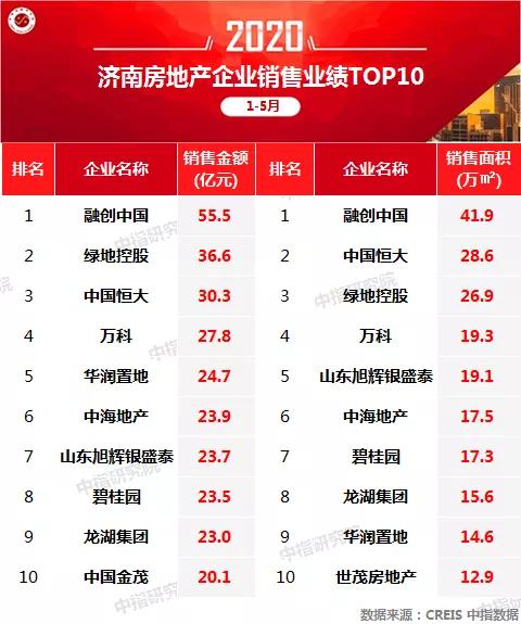 1-5月济南房企业绩排名：融创中国、绿地控股、中国恒大领跑